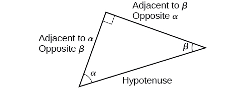 Triángulo recto con ángulos alfa y beta. Los lados están etiquetados hipotenusa, adyacentes a alfa/opuesto a beta, y adyacentes a beta/alfa opuesto.