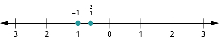 Se muestra una línea numérica. Se etiquetan los números enteros de 3 a 3 negativos. El negativo 1 está marcado con un punto rojo. Entre los negativos 1 y 0, se etiquetan 2 tercios negativos y se marcan con un punto rojo.