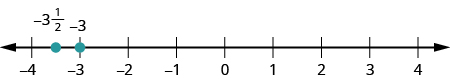 Se muestra una línea numérica. Se etiquetan los números enteros de 4 a 4 negativos. Hay un punto rojo en negativo 3. Entre negativo 4 y negativo 3, negativo 3 y medio se etiqueta y se marca con un punto rojo.