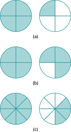 In part “a”, two circles are shown. Each is divided into 4 equal pieces. The circle on the left has all 4 pieces shaded. The circle on the right has 1 piece shaded. In part “b”, two circles are shown. Each is divided into 4 equal pieces. The circle on the left has all 4 pieces shaded. The circle on the right has 3 pieces shaded. In part “c”, two circles are shown. Each is divided into 8 equal pieces. The circle on the left has all 8 pieces shaded. The circle on the right has 3 pieces shaded.