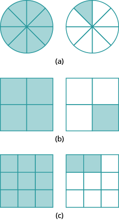 In part “a”, 2 circles are shown. Each is divided into 8 equal pieces. The circle on the left has all 8 pieces shaded. The circle on the right has 1 piece shaded. In part “b”, two squares are shown. Each is divided into 4 equal pieces. The square on the left has all 4 pieces shaded. The circle on the right has 1 piece shaded. In part “c”, two squares are shown. Each is divided into 9 equal pieces. The square on the left has all 9 pieces shaded. The square on the right has 2 pieces shaded.