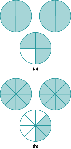 In part “a”, 3 circles are shown. Each is divided into 4 equal pieces. The first two circles have all 4 pieces shaded. The third circle has 3 pieces shaded. In part “b”, 3 circles are shown. Each is divided into 8 equal pieces. The first two circles have all 8 pieces shaded. The third circle has 3 pieces shaded.