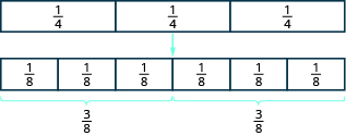 A rectangle is divided vertically into three equal pieces. Each piece is labeled as one fourth. There is a an arrow pointing to an identical rectangle divided vertically into six equal pieces. Each piece is labeled as one eighth. There are braces showing that three of these rectangles represent three eighths.