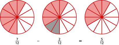 El fondo dice 7 doceavos menos 2 doceavos es igual a 5 doceavos. Por encima de 7 doceavos, hay un círculo dividido en 12 piezas iguales, con 7 piezas sombreadas en naranja. Por encima de las 2 doceavos, se muestra el mismo círculo, pero 2 de las 7 piezas están sombreadas en gris. Por encima de las 5 doceavos, las 2 piezas grises ya no están sombreadas, por lo que hay un círculo dividido en 12 piezas con 5 de las piezas sombreadas en naranja.