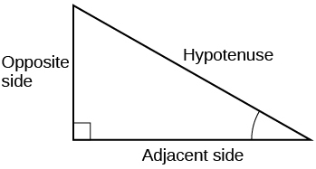 Un triángulo rectángulo con lado opuesto, adyacente e hipotenusa etiquetada.