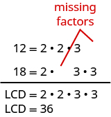 The first line says 12 equals 2 times 2 times 3. There is a blank space next to the 3. The next line says 18 equals 2 times 3 times 3. There is a blank space between the 2 and the first 3. There are red lines drawn from the blank spaces. This is labeled as missing factors. There is a horizontal line. Below the line, it says LCD equals 2 times 2 times 3 times 3. Below this, it says LCD equals 36.