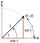 1: The Six Trigonometric Functions