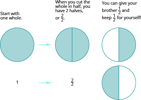 A shaded circle is shown. Below it is a 1. There are arrows pointing to a shaded circle divided into 2 equal parts. Below it is 2 over 2. Next to this are two circles, each divided into 2 equal parts. The top circle has the right half shaded and the bottom circle has the left half shaded.