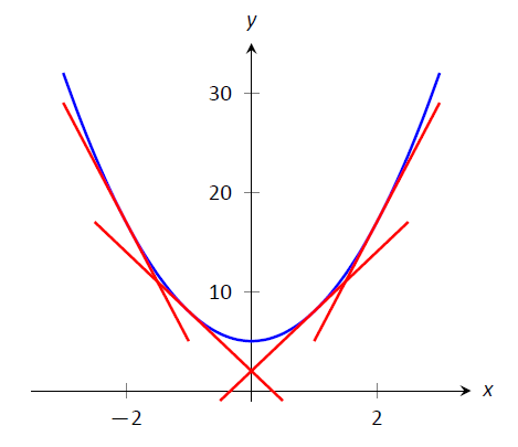 Solved Notice that a steeper curve on the graph corresponds