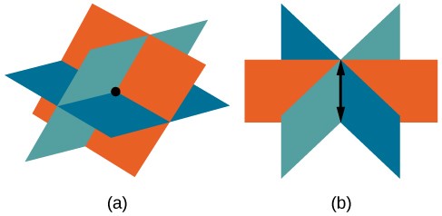A shows 3 planes perpendicular to each other which intersect at a single point. B shows 3 planes which intersect along a line
