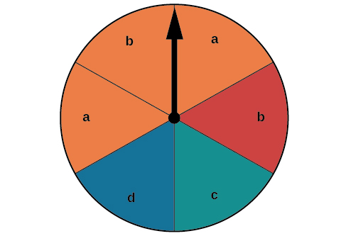 A pie chart with six pieces with two a's colored orange, one b colored orange and another b colored red, one d colored blue, and one c colored green.