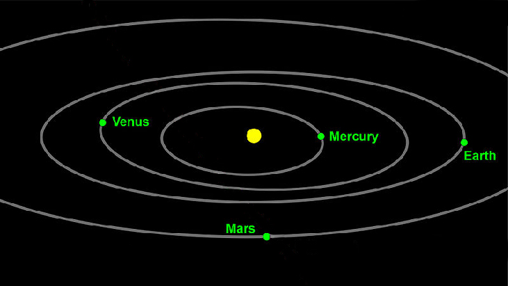 Ilustración del sistema solar con el sol en el centro y órbitas de los planetas Mercurio, Venus, Tierra y Marte mostrados.