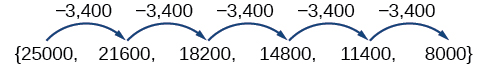 Una secuencia, {25000, 21600, 18200, 14800, 8000}, que muestra que los términos difieren sólo en -3400.