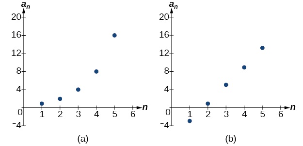 Dos gráficas de secuencias aritméticas. La gráfica (a) crece exponencialmente mientras que la gráfica (b) crece linealmente.