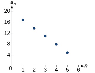 Gráfica de la secuencia aritmética. Los puntos forman una línea negativa.