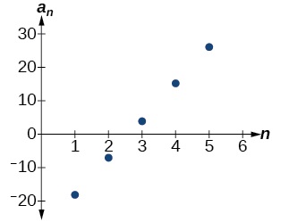 Gráfica de la secuencia aritmética. Los puntos forman una línea positiva.