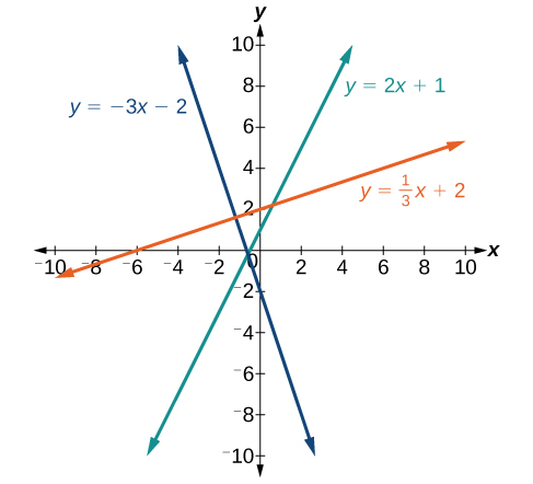 Plano de coordenadas con los ejes x e y que van de 10 a 10 negativos. Se trazan tres funciones lineales: y = negativo 3 veces x menos 2; y = 2 veces x más 1; e y = x sobre 3 más 2.
