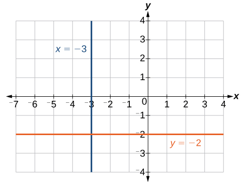Coordinate plane with the x-axis ranging from negative 7 to 4 and the y-axis ranging from negative 4 to 4.  The function y = negative 2 and the line x = negative 3 are plotted.