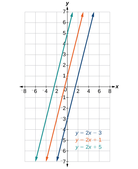 Coordinate plane with the x-axis ranging from negative 8 to 8 in intervals of 2 and the y-axis ranging from negative 7 to 7.  Three functions are graphed on the same plot: y = 2 times x minus 3; y = 2 times x plus 1 and y = 2 times x plus 5.