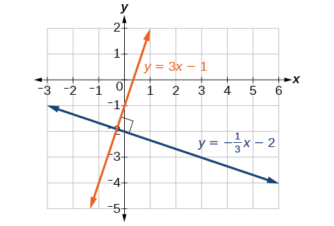 Coordinate plane with the x-axis ranging from negative 3 to 6 and the y-axis ranging from negative 2 to 5.  Two functions are graphed on the same plot: y = 3 times x minus 1 and y = negative x/3 minus 2.  Their intersection is marked by a box to show that it is a right angle. 