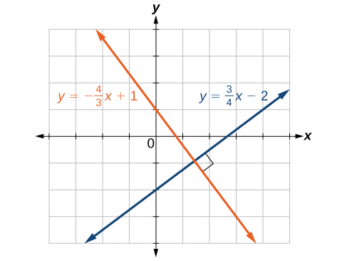 Plano de coordenadas con el eje x que va de negativo 4 a 5 y el eje y que va de negativo 4 a 4. Dos funciones se grafican en la misma gráfica: y = negativo 4 veces x/3 más 1 e y = 3 veces x/4 menos 2. Se coloca una caja en la intersección para señalar que forma un ángulo recto.
