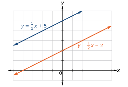 Plano de coordenadas con el eje x que va de negativo 5 a 5 y el eje y que va de negativo 1 a 6. Dos funciones se grafican en la misma parcela: y = x/2 más 5 e y = x/2 más 2. Las líneas no se cruzan.
