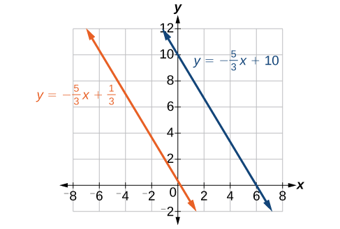 Plano de coordenadas con el eje x que va de negativo 8 a 8 en intervalos de 2 y el eje y que va de negativo 2 a 12 en intervalos de 2. Dos funciones están graficadas en la misma gráfica: y = negativo 5 veces x/3 más 1/3 e y = negativo 5 veces x/3 más 10. Las líneas no se cruzan.