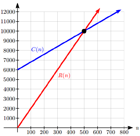 A graph of revenue starting at 0 comma 0 and increasing, and costs starting at 0 comma 6000 and increasing more slowly. The lines intersect at 500 comma 10000.