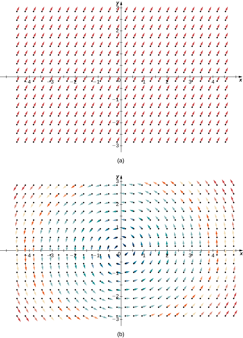 Two images of vector fields A and B in two dimensions. Vector field A has arrows pointing up and to the right. They do not change in size or direction. It has zero divergence. Vector field B has arrows surrounding the origin in a counterclockwise direction. The arrows are larger the closer they are to the origin. It also has zero divergence.