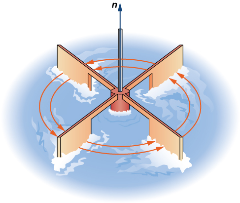 Um diagrama de uma pequena roda de pás na água. As setas são desenhadas ao redor do centro em um círculo no sentido anti-horário. No centro, a altura é rotulada como n.