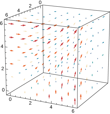 Diagrama que muestra el rizo de un campo vectorial en dos dimensiones. El rizo es cero. Las flechas parecen estar apuntando hacia arriba y hacia el plano yz.