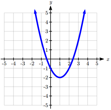 A U shaped graph, opening upwards