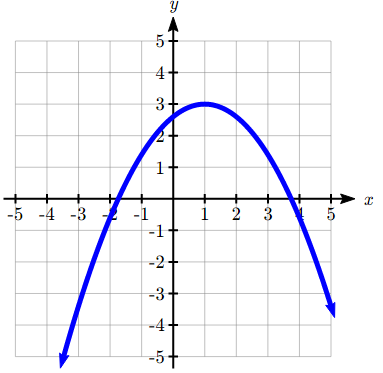 A graph like a U flipped vertically, opening downwards