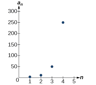 Graph of the geometric sequence.