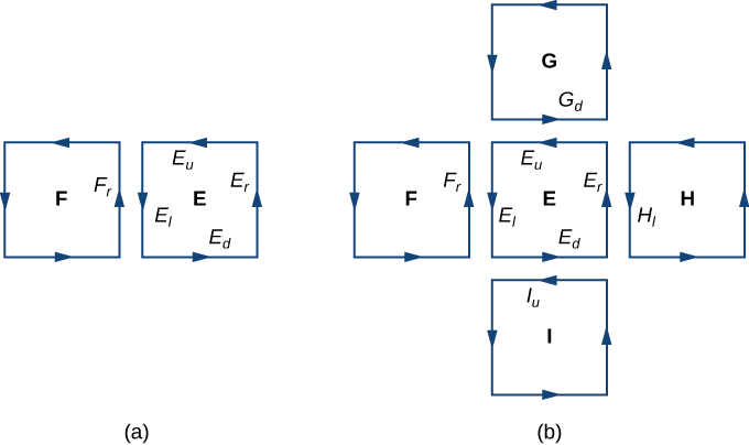 Two diagrams labeled A and B. A contains two squares, F and E. Both have arrows along the sides in a counterclockwise manner. The right side of F is labeled F_r. The left, right, upper, and lower sides of E are labeled E_l, E_r, E_u, and E_d, respectively. B contains five squares. F and E are drawn as they are in diagram A. Above, to the right, and below E there are three other squares: G, H, and I, respectively. All have arrows along their sides in a counterclockwise manner. The bottom side of G is labeled G_d, the left side of H is labeled H_l, and the upper side of I is labeled I_u.