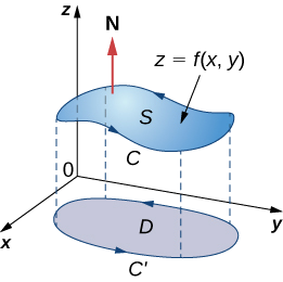 A diagram of a surface S in three dimensions, where z is a function of x and y notated as z=f(x,y). The normal N is drawn pointing up and away from the surface. D is the shadow, or projection of S in the (x,y)-plane. The curve around S is labeled C, and C’ is the projection of C in the (x,y)-plane. Arrows are drawn on C, the boundary of S, in a counterclockwise manner.