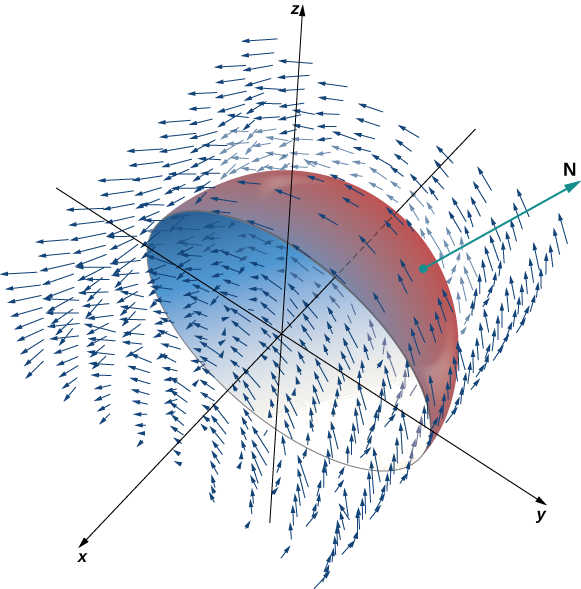 Schéma en trois dimensions d'un hémisphère dans un champ vectoriel. Les flèches du champ vectoriel suivent la forme de l'hémisphère, qui est situé dans les quadrants 2 et 3 du plan (x, y) et s'étend de haut en bas jusqu'au plan z. Le centre de l'hémisphère est à l'origine. Le N normal s'étire vers le haut et s'éloigne de l'hémisphère.