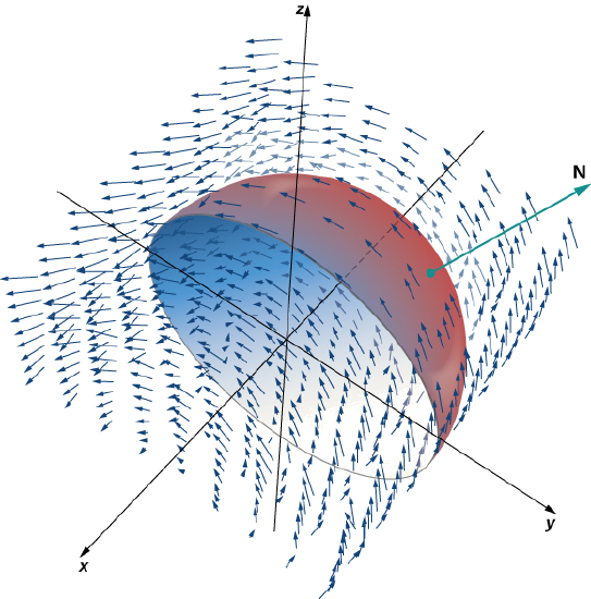 A diagram in three dimensions of a hemisphere in a vector field. The arrows of the vector field follow the shape of the hemisphere, which is located in quadrants 2 and 3 of the (x, y) plane and stretches up and down into the z-plane. The center of the hemisphere is at the origin. The normal N is drawn stretching up and away from the hemisphere.