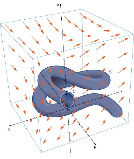 A diagram of a complicated surface S in a three dimensional vector field. The surface is a cylindrical tube that twists about in the three-dimensional space arbitrarily. The upper end of the tube is an open circle leading to inside the tube. It is centered on the z-axis at a height of z=1 and has a radius of 1. The bottom end of the tube is closed with a hemispherical cap on the end. The vector arrows are best described by their components. The x component is positive everywhere and becomes larger as z increases. The y component is positive in the first and third octants and negative in the other two. The z component is zero when y=x and becomes more positive with more positive x and y values and more negative in the other direction.