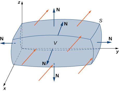 Um diagrama de uma superfície fechada S, campo vetorial e sólido E delimitados pela superfície em três dimensões. A superfície é um prisma aproximadamente retangular com lados curvos. Os vetores normais se estendem para fora e para longe da superfície. As setas têm componentes x negativos e componentes y e z positivos.