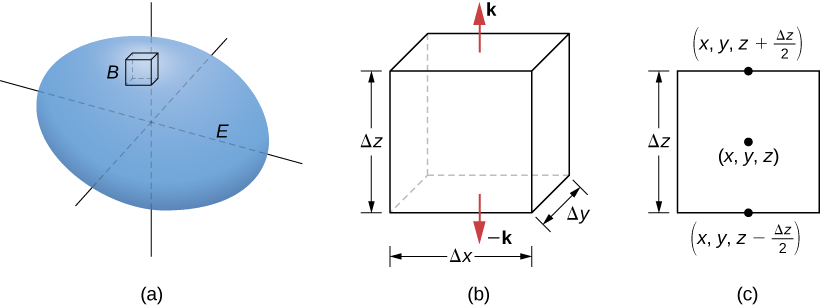This figure has three diagrams. The first is a surface E in three dimensions with a small box B inside it. The second just has box B. The height is labeled as delta z, the width is labeled as delta x, and the width is labeled as delta y. An arrow perpendicular to the top points up and away from the box and is labeled k. An arrow perpendicular to the bottom points down and away from the box and is labeled –k. The third diagram is a side views of box B. The center is (x, y, z), the midpoint of the side below it is (x, y, z – delta z / 2), and the midpoint of the size above it is (x, y, z + delta z / 2). The height is delta z.