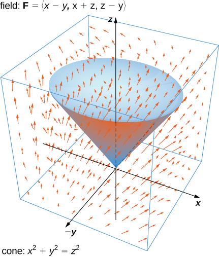Esta figura é um diagrama vetorial em três dimensões. O cone x^2 + y^2 = z^2 é mostrado. Seu ponto está na origem e se abre. Há uma capa na parte superior. As flechas parecem estar seguindo o formato do cone.