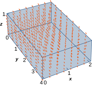 This figure is a vector diagram in three dimensions. The box of the figure spans x from 0 to 2; y from 0 to 4; and z from 0 to 1. The vectors point up increasingly with distance from the origin; toward larger x with increasing distance from the origin; and toward smaller y values with increasing height.
