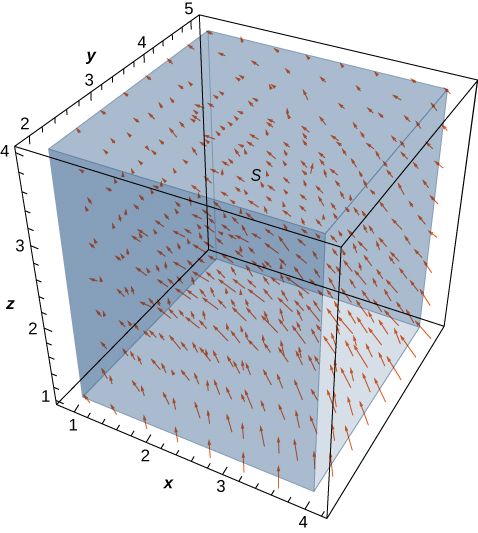 Esta es una figura de un diagrama del campo vectorial dado en tres dimensiones. Los componentes x son —y/z, los componentes y son x/z y los componentes z son 0.
