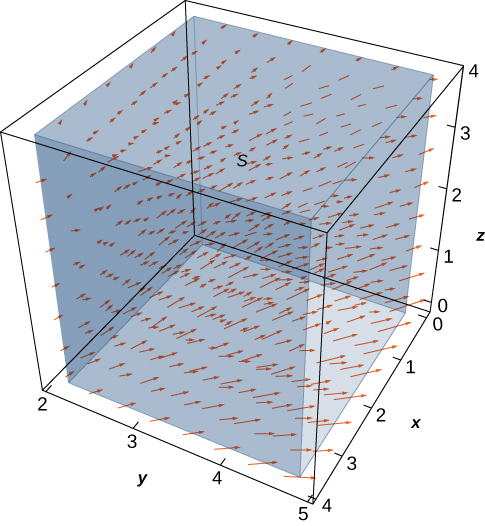 This is a figure of a diagram of the given vector field in three dimensions. The x components are x/z, the y components are y/z, and the z components are 0.