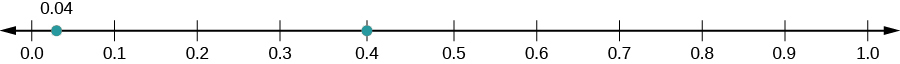A number line is shown with 0.0, 0.1, 0.2, 0.3, 0.4, 0.5, 0.6, 0.7, 0.8, 0.9, and 1.0 labeled. There is a red dot between 0.0 and 0.1 labeled as 0.04. There is another red dot at 0.4.