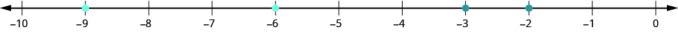 Se muestra una línea numérica con números enteros de 10 a 0 negativos. Los puntos azules se colocan en negativo nueve y negativo seis. Los puntos rojos se colocan en negativo dos y negativo tres.