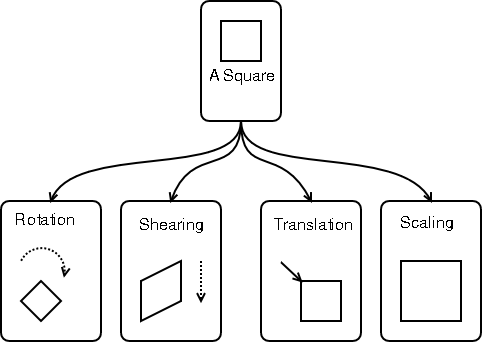 El diagrama de posibles transformaciones.