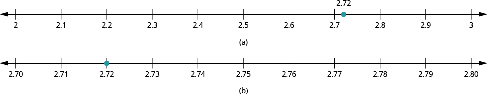En la parte a, se muestra una recta numérica con 2, 2.1, 2.2, 2.3, 2.4, 2.5, 2.6, 2.7, 2.8, 2.9 y 3. Hay un punto entre 2.7 y 2.8 etiquetado como 2.72. En la parte b se muestra una línea numérica con 2.70, 2.71, 2.72, 2.73, 2.74, 2.75, 2.76, 2.77, 2.78, 2.79 y 2.80. Hay un punto en 2.72.
