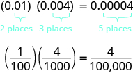 The top line says 0.01 times 0.004 equals 0.00004. Below the 0.01, it says 2 places. Below the 0.004, it says 3 places. Below the 0.00004, it says 5 places. The bottom line says 1 over 100 times 4 over 1000 equals 4 over 100,000.